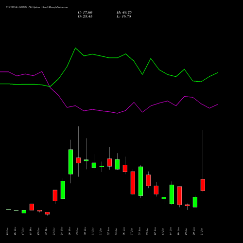 COFORGE 1600.00 PE (PUT) 27 January 2026 options price chart analysis Coforge Limited 