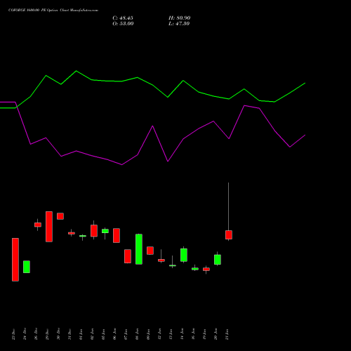 COFORGE 1600.00 PE (PUT) 24 February 2026 options price chart analysis Coforge Limited 