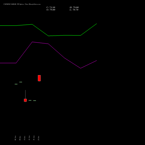 COFORGE 1600.00 PE (PUT) 30 March 2026 options price chart analysis Coforge Limited 