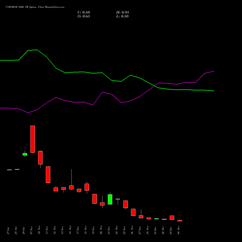 Live COFORGE 1600 PE (PUT) 30 December 2025 options price chart analysis Coforge Limited 