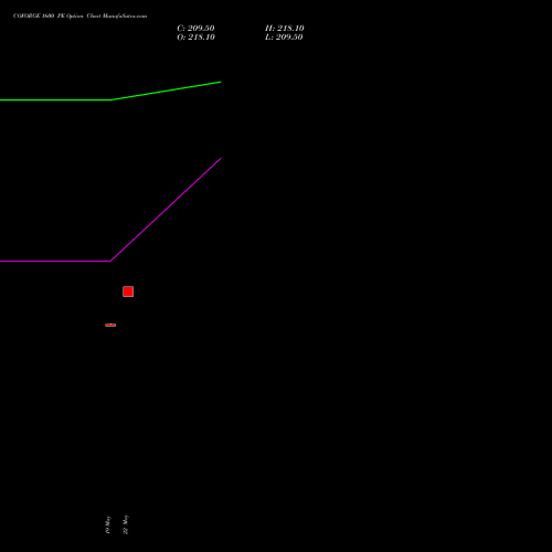 COFORGE 1600 PE (PUT) 26 May 2026 options price chart analysis Coforge Limited 