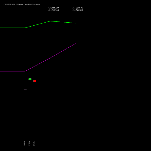 COFORGE 1600 PE (PUT) 30 June 2026 options price chart analysis Coforge Limited 