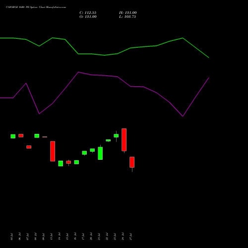 COFORGE 1600 PE (PUT) 25 August 2026 options price chart analysis Coforge Limited 