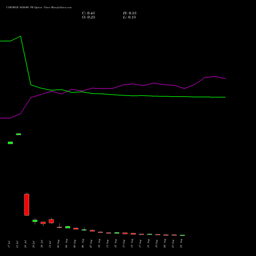 COFORGE 1620.00 PE (PUT) 25 August 2026 options price chart analysis Coforge Limited 