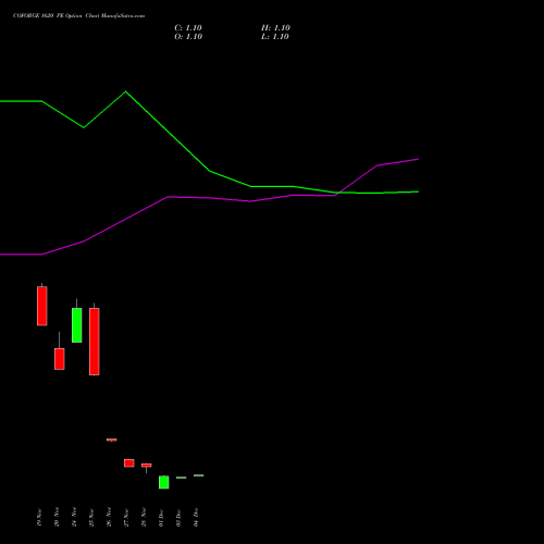 Live COFORGE 1620 PE (PUT) 30 December 2025 options price chart analysis Coforge Limited 