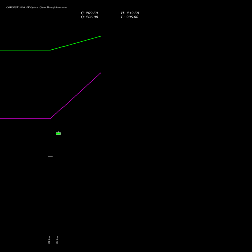 COFORGE 1620 PE (PUT) 30 June 2026 options price chart analysis Coforge Limited 