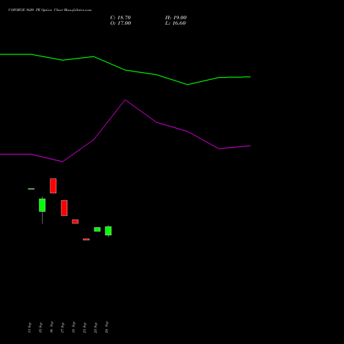 COFORGE 1620 PE (PUT) 27 October 2026 options price chart analysis Coforge Limited 