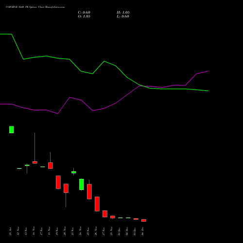 Live COFORGE 1640 PE (PUT) 30 December 2025 options price chart analysis Coforge Limited 
