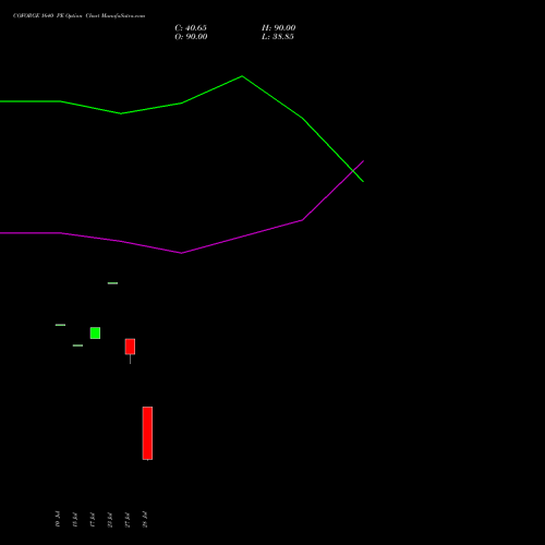 COFORGE 1640 PE (PUT) 25 August 2026 options price chart analysis Coforge Limited 
