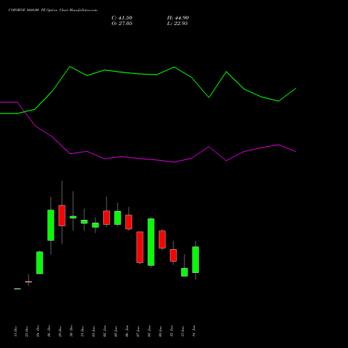 COFORGE 1660.00 PE (PUT) 27 January 2026 options price chart analysis Coforge Limited 