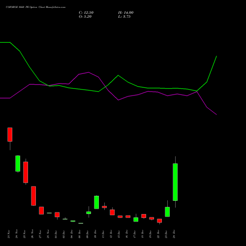Live COFORGE 1660 PE (PUT) 30 December 2025 options price chart analysis Coforge Limited 