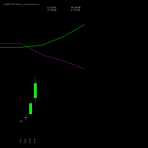 COFORGE 1660 PE (PUT) 27 January 2026 options price chart analysis Coforge Limited 