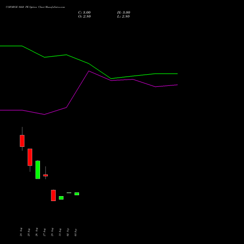 COFORGE 1660 PE (PUT) 29 September 2026 options price chart analysis Coforge Limited 