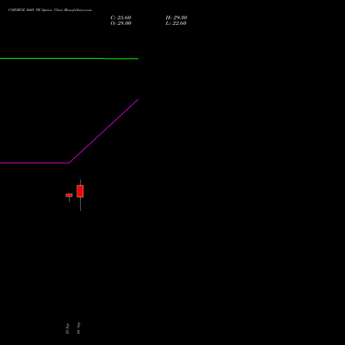 COFORGE 1660 PE (PUT) 27 October 2026 options price chart analysis Coforge Limited 