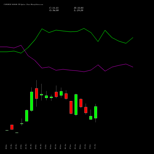 COFORGE 1680.00 PE (PUT) 27 January 2026 options price chart analysis Coforge Limited 