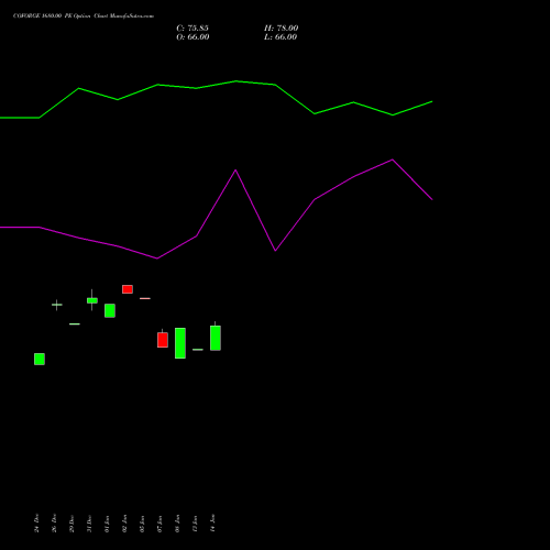 COFORGE 1680.00 PE (PUT) 24 February 2026 options price chart analysis Coforge Limited 