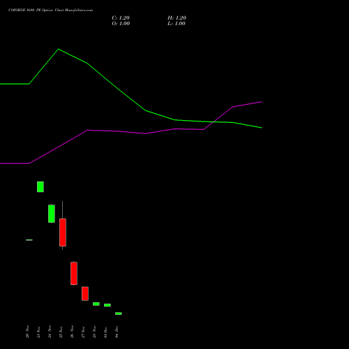 Live COFORGE 1680 PE (PUT) 30 December 2025 options price chart analysis Coforge Limited 