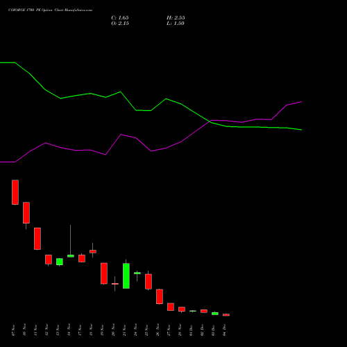 Live COFORGE 1700 PE (PUT) 30 December 2025 options price chart analysis Coforge Limited 