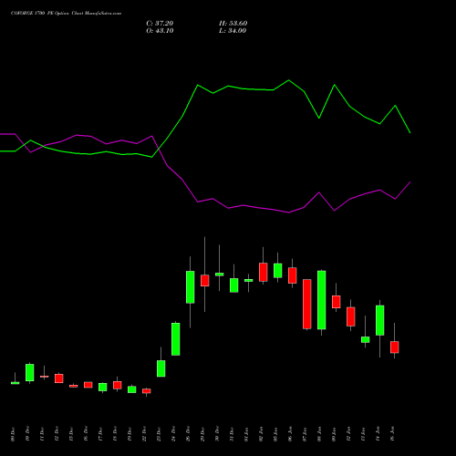 COFORGE 1700 PE (PUT) 27 January 2026 options price chart analysis Coforge Limited 