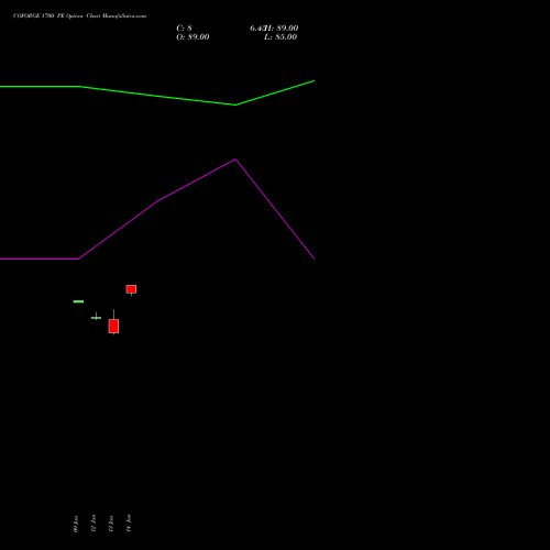 COFORGE 1700 PE (PUT) 24 February 2026 options price chart analysis Coforge Limited 