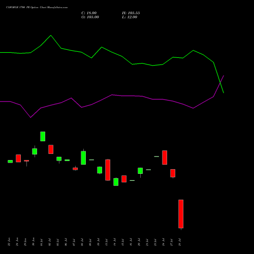 COFORGE 1700 PE (PUT) 28 July 2026 options price chart analysis Coforge Limited 