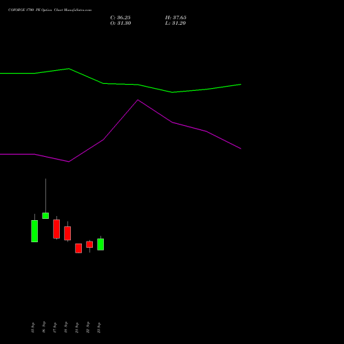 COFORGE 1700 PE (PUT) 27 October 2026 options price chart analysis Coforge Limited 
