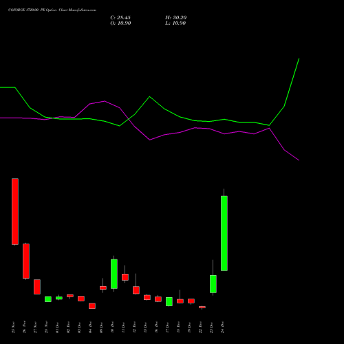 Live COFORGE 1720.00 PE (PUT) 30 December 2025 options price chart analysis Coforge Limited 