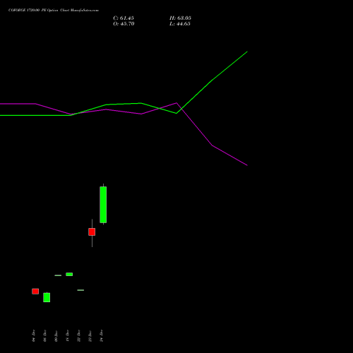 Live COFORGE 1720.00 PE (PUT) 27 January 2026 options price chart analysis Coforge Limited 