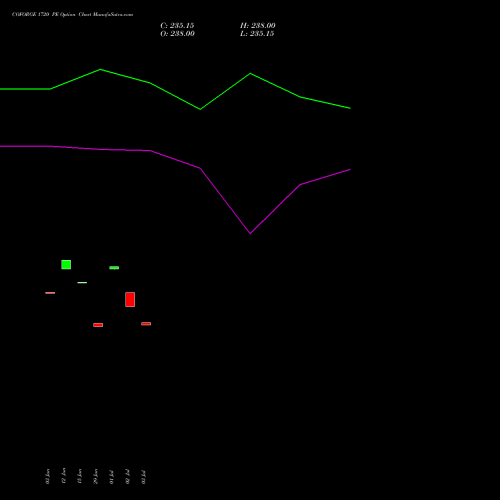 COFORGE 1720 PE (PUT) 28 July 2026 options price chart analysis Coforge Limited 