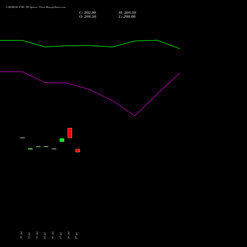 COFORGE 1720 PE (PUT) 25 August 2026 options price chart analysis Coforge Limited 
