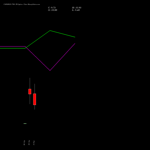 COFORGE 1720 PE (PUT) 29 September 2026 options price chart analysis Coforge Limited 