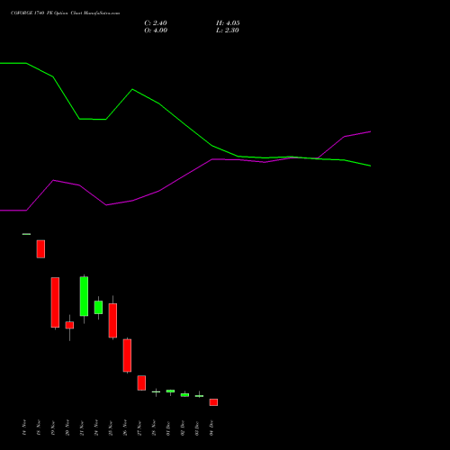 Live COFORGE 1740 PE (PUT) 30 December 2025 options price chart analysis Coforge Limited 