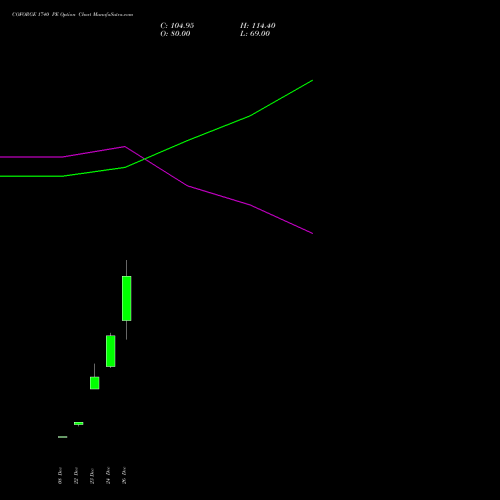 COFORGE 1740 PE (PUT) 27 January 2026 options price chart analysis Coforge Limited 