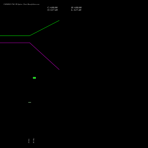 COFORGE 1740 PE (PUT) 30 March 2026 options price chart analysis Coforge Limited 