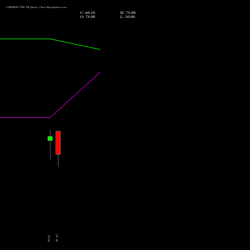 COFORGE 1740 PE (PUT) 25 August 2026 options price chart analysis Coforge Limited 