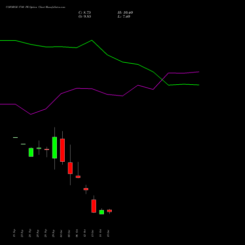 COFORGE 1740 PE (PUT) 27 October 2026 options price chart analysis Coforge Limited 