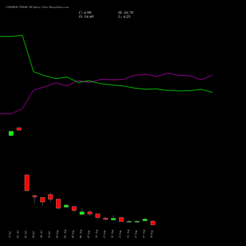 COFORGE 1760.00 PE (PUT) 25 August 2026 options price chart analysis Coforge Limited 