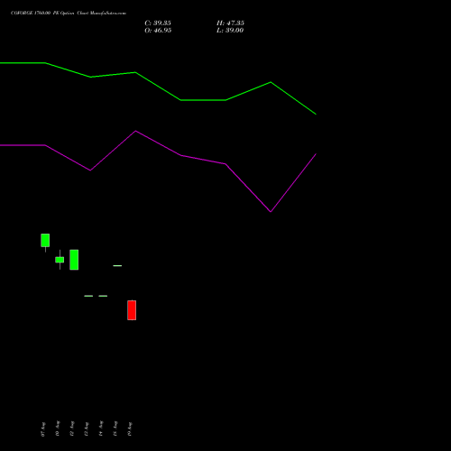 COFORGE 1760.00 PE (PUT) 29 September 2026 options price chart analysis Coforge Limited 