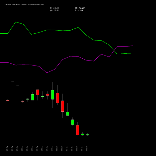 COFORGE 1760.00 PE (PUT) 27 October 2026 options price chart analysis Coforge Limited 