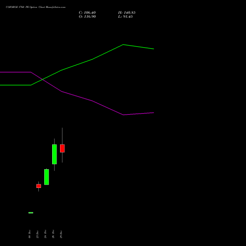 COFORGE 1760 PE (PUT) 27 January 2026 options price chart analysis Coforge Limited 
