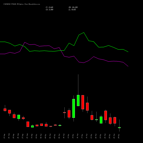 COFORGE 1780.00 PE (PUT) 29 September 2026 options price chart analysis Coforge Limited 