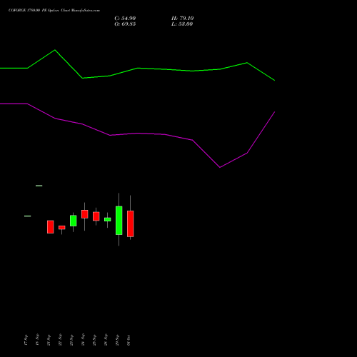 COFORGE 1780.00 PE (PUT) 27 October 2026 options price chart analysis Coforge Limited 