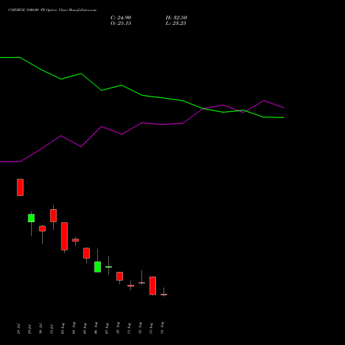 COFORGE 1800.00 PE (PUT) 25 August 2026 options price chart analysis Coforge Limited 