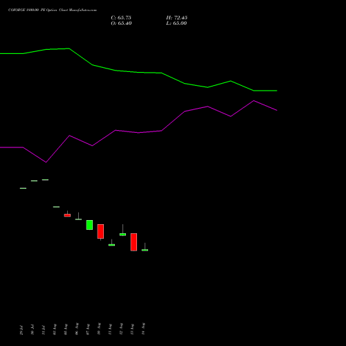 COFORGE 1800.00 PE (PUT) 29 September 2026 options price chart analysis Coforge Limited 