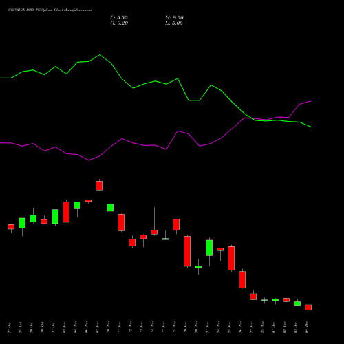 Live COFORGE 1800 PE (PUT) 30 December 2025 options price chart analysis Coforge Limited 