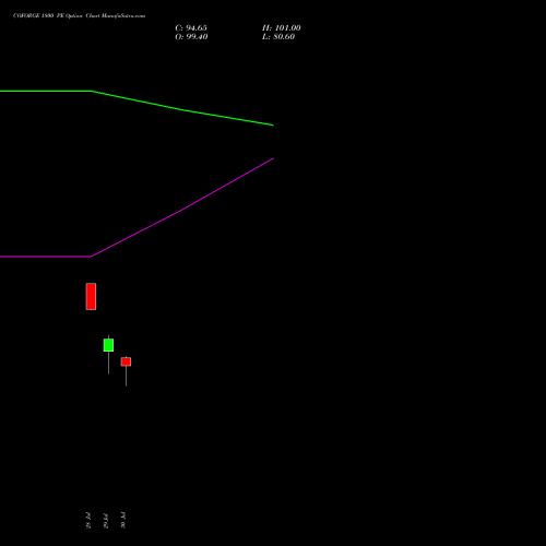 COFORGE 1800 PE (PUT) 25 August 2026 options price chart analysis Coforge Limited 