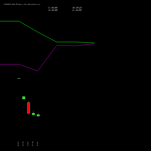 COFORGE 1800 PE (PUT) 23 November 2026 options price chart analysis Coforge Limited 