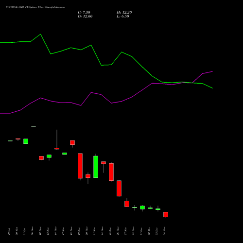 Live COFORGE 1820 PE (PUT) 30 December 2025 options price chart analysis Coforge Limited 