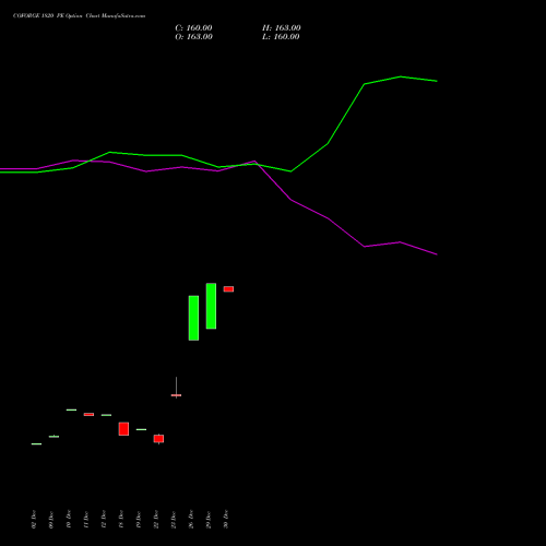 COFORGE 1820 PE (PUT) 27 January 2026 options price chart analysis Coforge Limited 