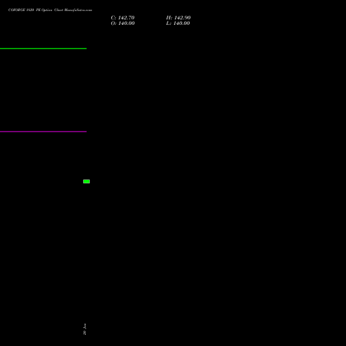COFORGE 1820 PE (PUT) 24 February 2026 options price chart analysis Coforge Limited 